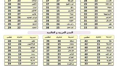 «الأرصاد»: طقس اليوم لطيف شمالا معتدل على الوجه البحري والقاهرة