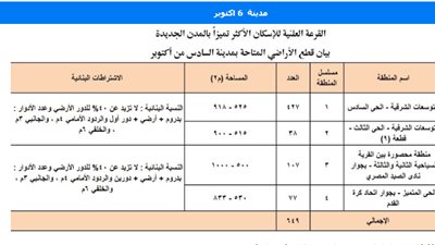 الاشتراطات البنائية لأراضي الإسكان الأكثر تميزا في 6 أكتوبر