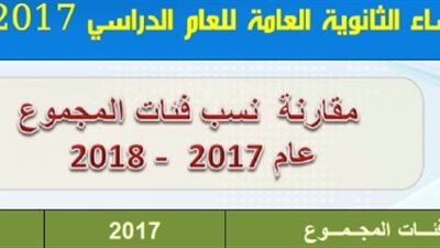 %13 من طلاب الثانوية يحصلون على 95 إلى أقل من 100%