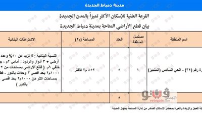 مواقع قطع أراضي الإسكان الأكثر تميزا في دمياط الجديدة