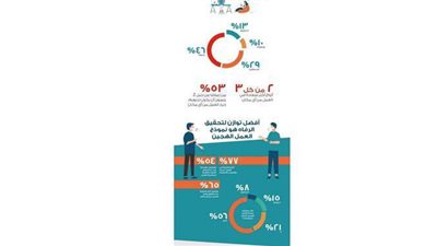 دراسة: الموظفون يفضّلون نموذج العمل عن بُعد في مصر