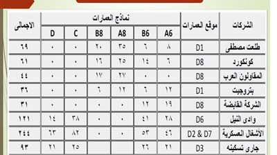 قائمة شركات المقاولات المشاركة في تنفيذ العاصمة الإدارية