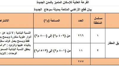 بالصور.. تفاصيل 277 قطعة أرض مميزة بسوهاج الجديدة