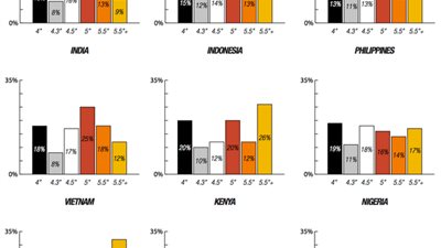 تطورات أفضل الأحجام لشاشات الأجهزة الذكية