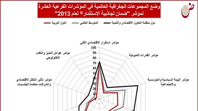 الدول العربية تحتل المركز الخامس عالميًا جذبًا للاستثمار