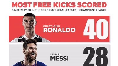 أبرز 4 لاعبين إحرازا للأهداف من ركلات حرة بدوري الأبطال