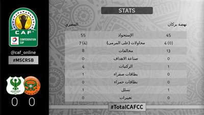 7 محاولات للتسجيل لـ«المصري» مقابل 4 لـ«نهضة بركان» بالشوط الأول