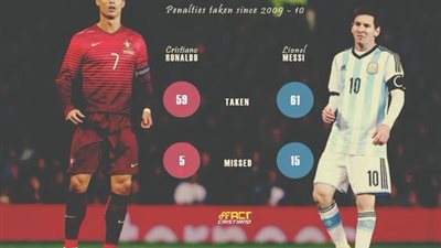 بالأرقام.. «رونالدو» يتفوق على «ميسي» في تسديد ضربات الجزاء
