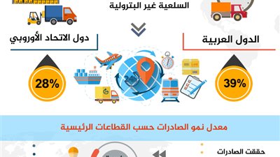 وزارة التخطيط تنشر انفوجرافًا يوضح معدلات تطور الصادرات غير البترولية