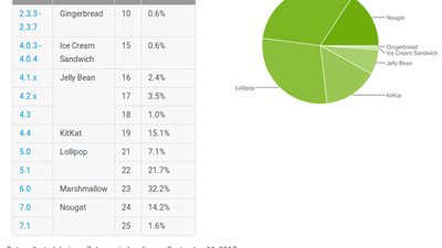جوجل تكشف أرقام توزيع إصدارات الأندرويد