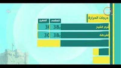 الأرصاد: الطقس اليوم مائل للحرارة على القاهرة (فيديو)
