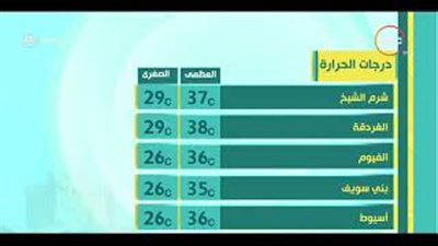 الأرصاد: طقس اليوم مائل للحرارة والعظمى في القاهرة 35 (فيديو)