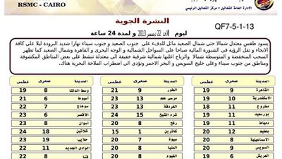 ننشر بيانًا بالحالة الجوية اليوم ودرجات الحرارة المتوقعة