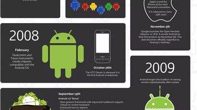 تاريخ حلويات أندرويد.. بدأت بـ«كب كيك» وتنهي بـ«مارشميلو»