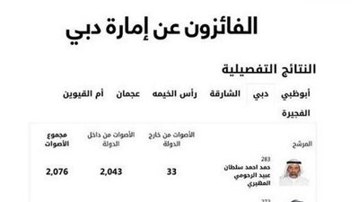 ننشر النتائج الأولية للانتخابات البرلمانية في الإمارات