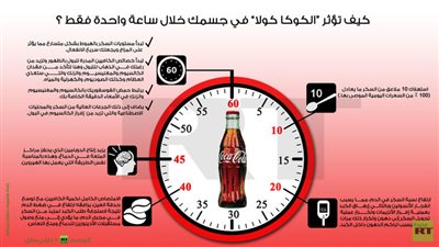 انفوجرافيك.. تأثير الكوكاكولا في جسم الإنسان خلال ساعة واحدة فقط