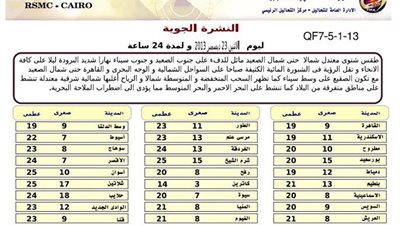 ننشر بيانًا بالحالة الجوية اليوم ودرجات الحرارة المتوقعة