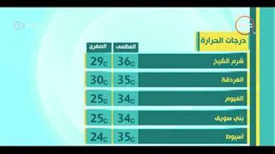 الأرصاد: طقس اليوم مائل للحرارة.. والعظمى في القاهرة 34 (فيديو)
