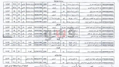 بالأسماء.. نتيجة مسابقة الـ300 معلم في الوادي الجديد