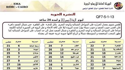 ننشر بيانا بحالة الطقس المتوقعة اليوم الأربعاء