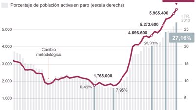 6 ملايين عاطل في إسبانيا