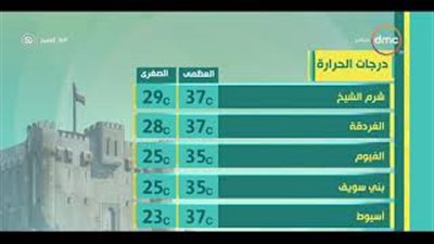 الأرصاد: طقس اليوم مائل للحرارة.. والعظمى بالقاهرة 35 (فيديو)