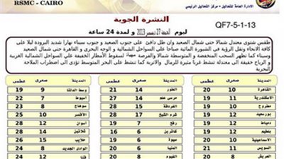 ننشر درجات الحرارة المتوقعة اليوم على محافظات ومدن مصر