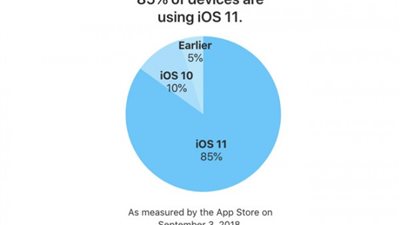 %85 من أجهزة الآي فون والآي باد تعمل بنظام iOS 11