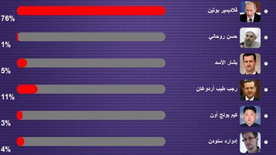 الرئيس الروسي يتقدم على 