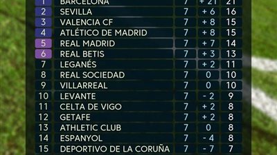 ترتيب الدوري الإسباني بعد الجولة السابعة