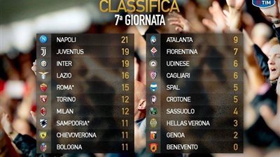 نابولي يتصدر ترتيب الدوري الإيطالي بعد الجولة السابعة