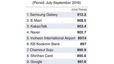 «سامسونج» العلامة التجارية الأولى بالرغم من أزمة جالاكسي نوت7