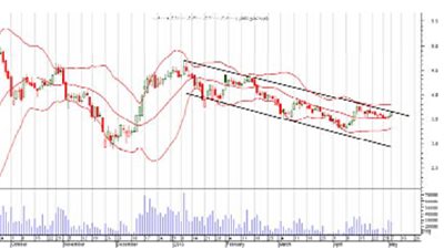 توقعات باستهداف