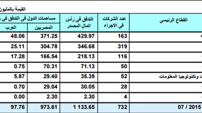 «هيئة الاستثمار»: تأسيس 732 شركة جديدة في يوليو الماضي