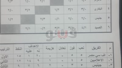 جدول ترتيب دوري منطقة الجيزة للناشئين 2001 بعد الجولة الخامسة