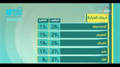 الأرصاد: طقس اليوم معتدل.. والعظمى في القاهرة 29 درجة (فيديو)