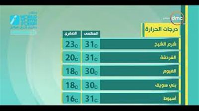 الأرصاد: طقس اليوم معتدل.. والعظمى في القاهرة 30 درجة (فيديو)