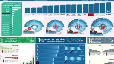 المصرف المتحد يحصد المركز الرابع كأفضل بنك بمؤشر الأداء السنوي