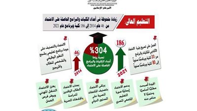 التعليم العالي تنشر تقرير البرامج المعتمدة والكليات الجديدة من 2014 حتى 2021