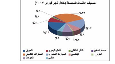 22.7 % انخفاضًا فى أعداد وثائق التأمين خلال مارس