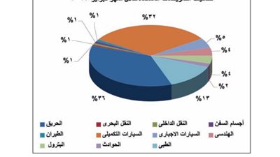 الرقابة المالية: 83% تراجعًا في مطالبات تأمينات الأشخاص خلال مارس