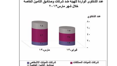 69 شكوى تلقتها 