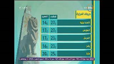 الأرصاد: طقس اليوم معتدل.. والعظمى بالقاهرة 26 درجة (فيديو)
