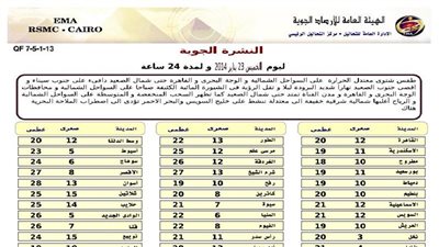 ننشر بيان بالحالة الجوية ودرجات الحرارة المتوقعة اليوم على محافظات مصر
