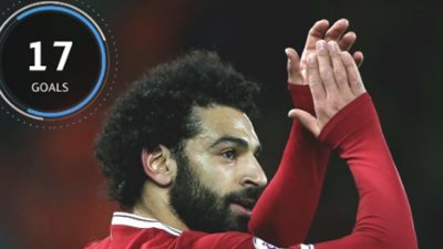 صفحة دوري أبطال أوروبا تحتفل بمحمد صلاح على «تويتر»