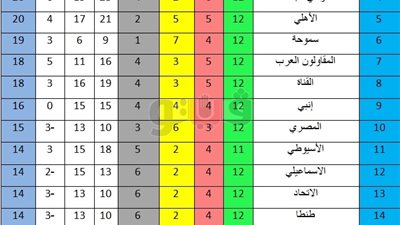 جدول ترتيب دوري الجمهورية مواليد 97 بعد الجولة الـ12