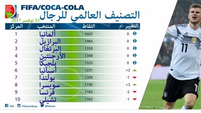 ألمانيا تتصدر قمة العالم والسنغال الأول أفريقيا في تصنيف «فيفا»
