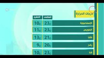 «الأرصاد»: طقس اليوم معتدل والقاهرة تسجل 22 درجة (فيديو)