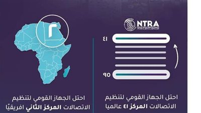 مصر تتقدم ٥٤ مركزا في مؤشر الأداء التنظيمي للاتصالات وفقا لتقرير 