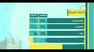 الأرصاد: طقس اليوم دافئ.. والقاهرة تسجل 23 درجة (فيديو)